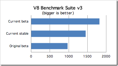 V8 benchmark Suite
