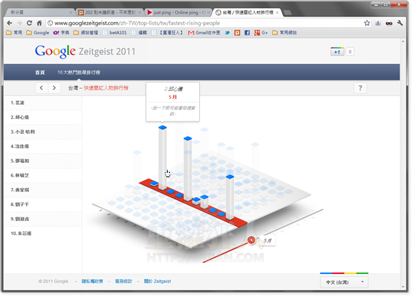 [Google Zeitgeist] 2011 年台灣 10 大熱門搜尋排行榜：Google 、昆凌、那些年、泰國、塑化劑...
