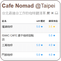 想到咖啡廳工作怕吵又怕沒插座？來「Cafe Nomad」查查哪家最合你意！